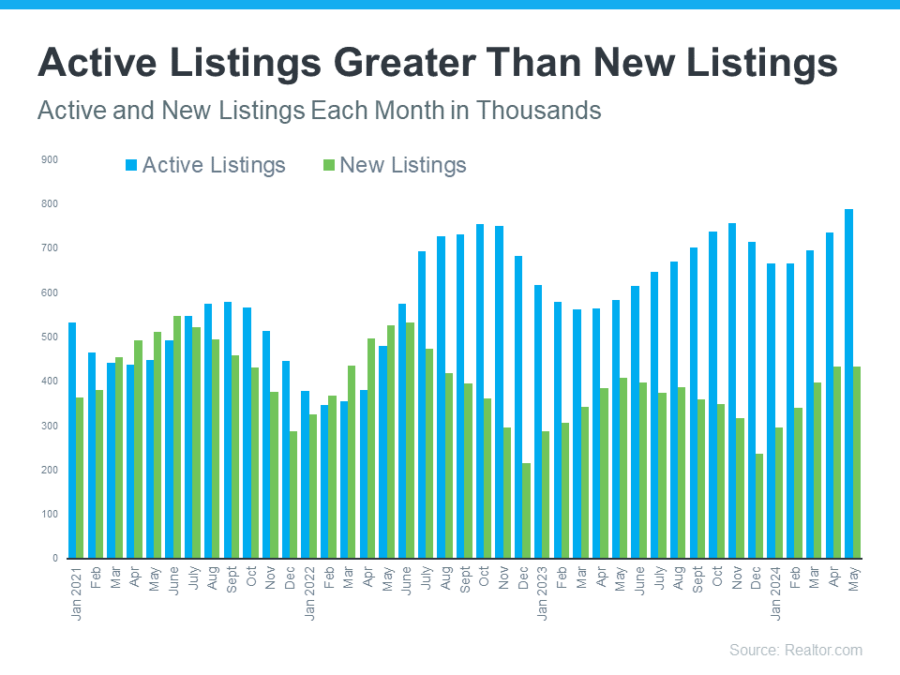 active listings greater than new listings