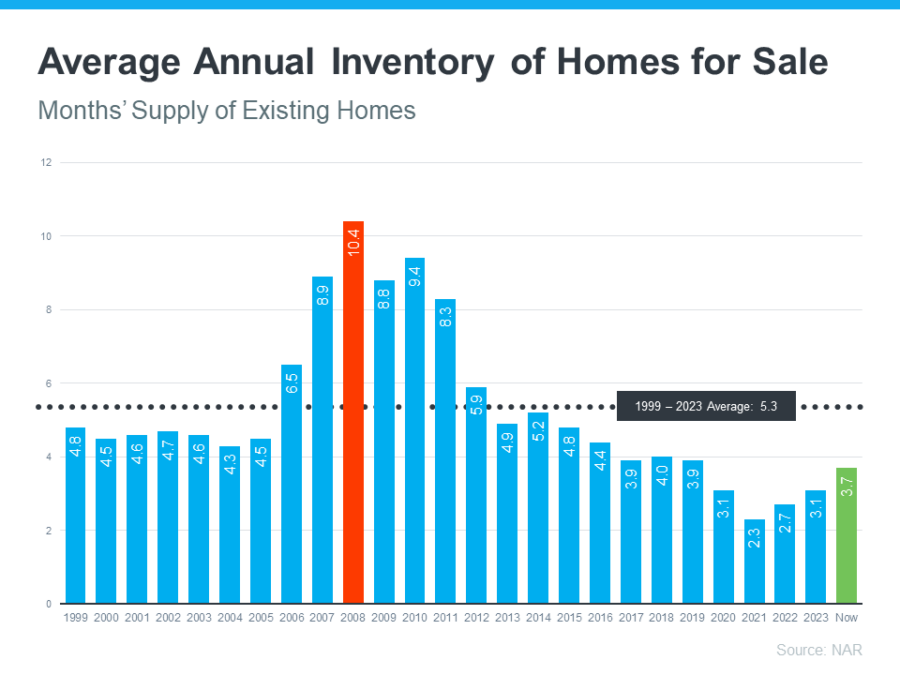 average annual inventory of homes for sale