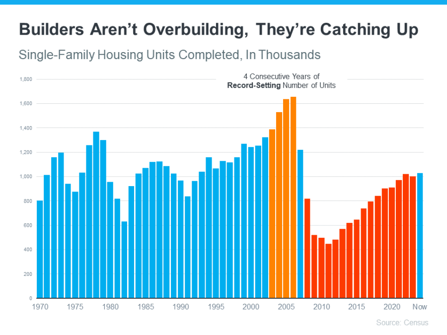 builders aren't overbuilding, they're catching up