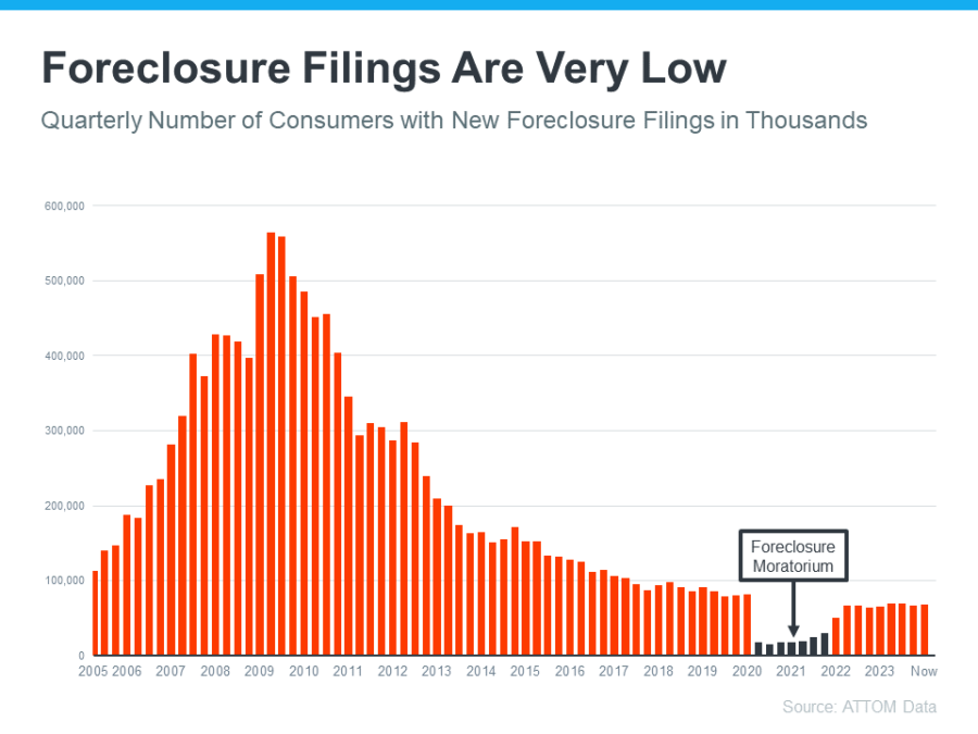 foreclosure filings are very low